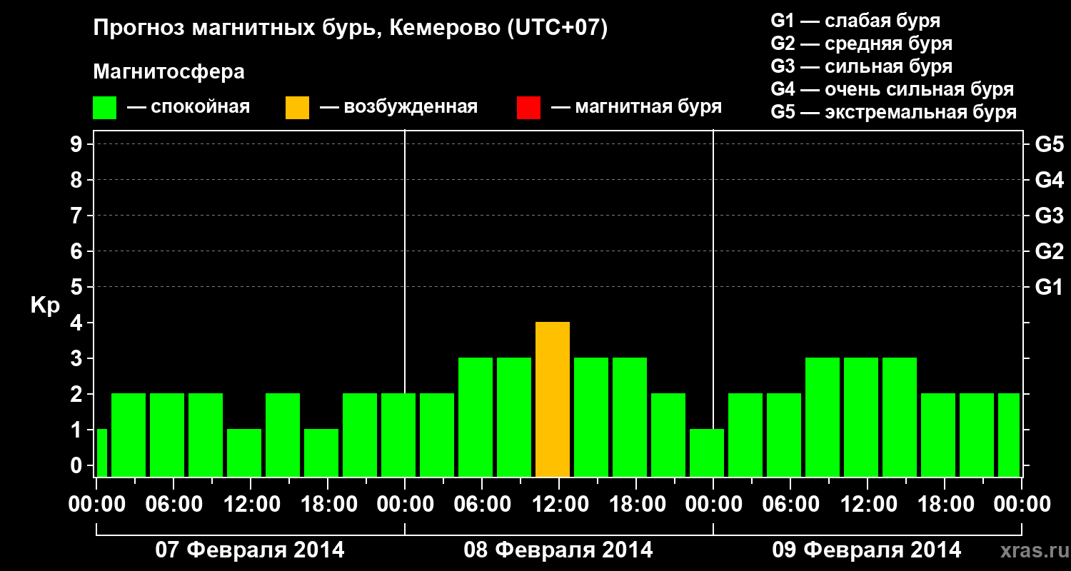 Прогноз геомагнитного индекса Kp