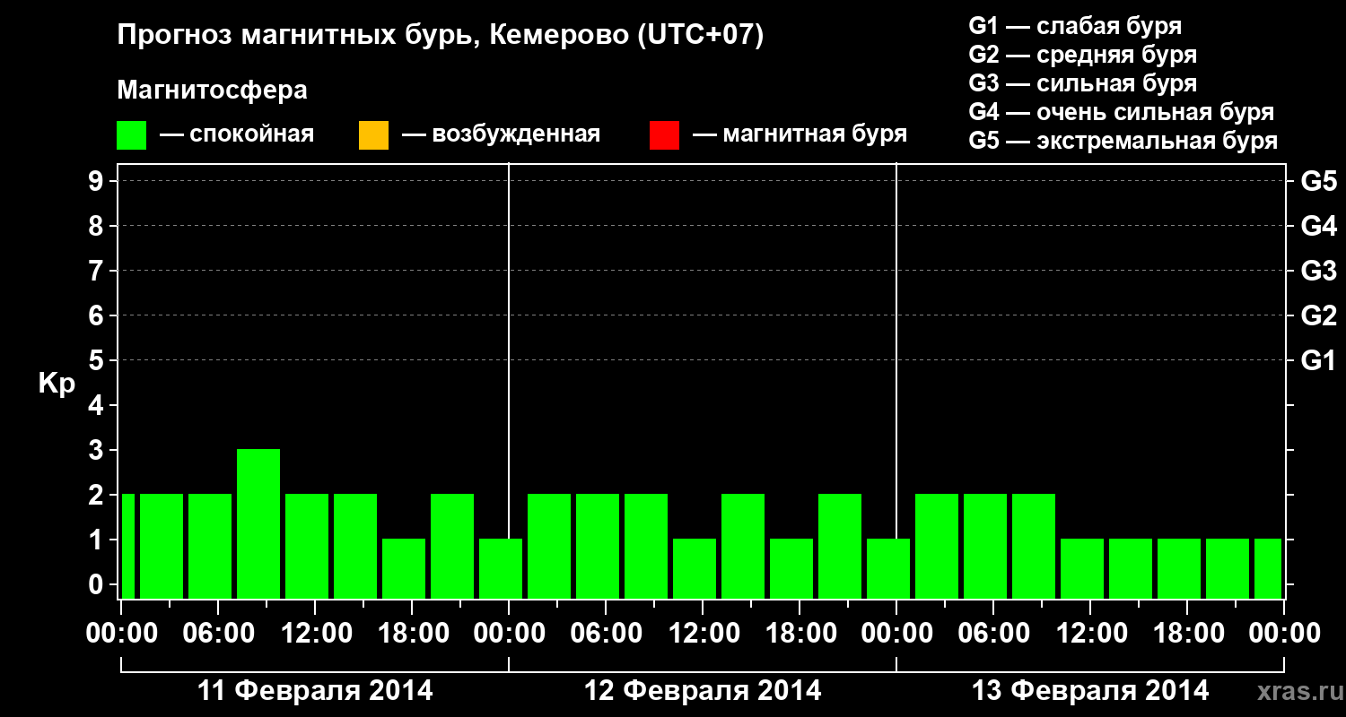 Прогноз геомагнитного индекса Kp