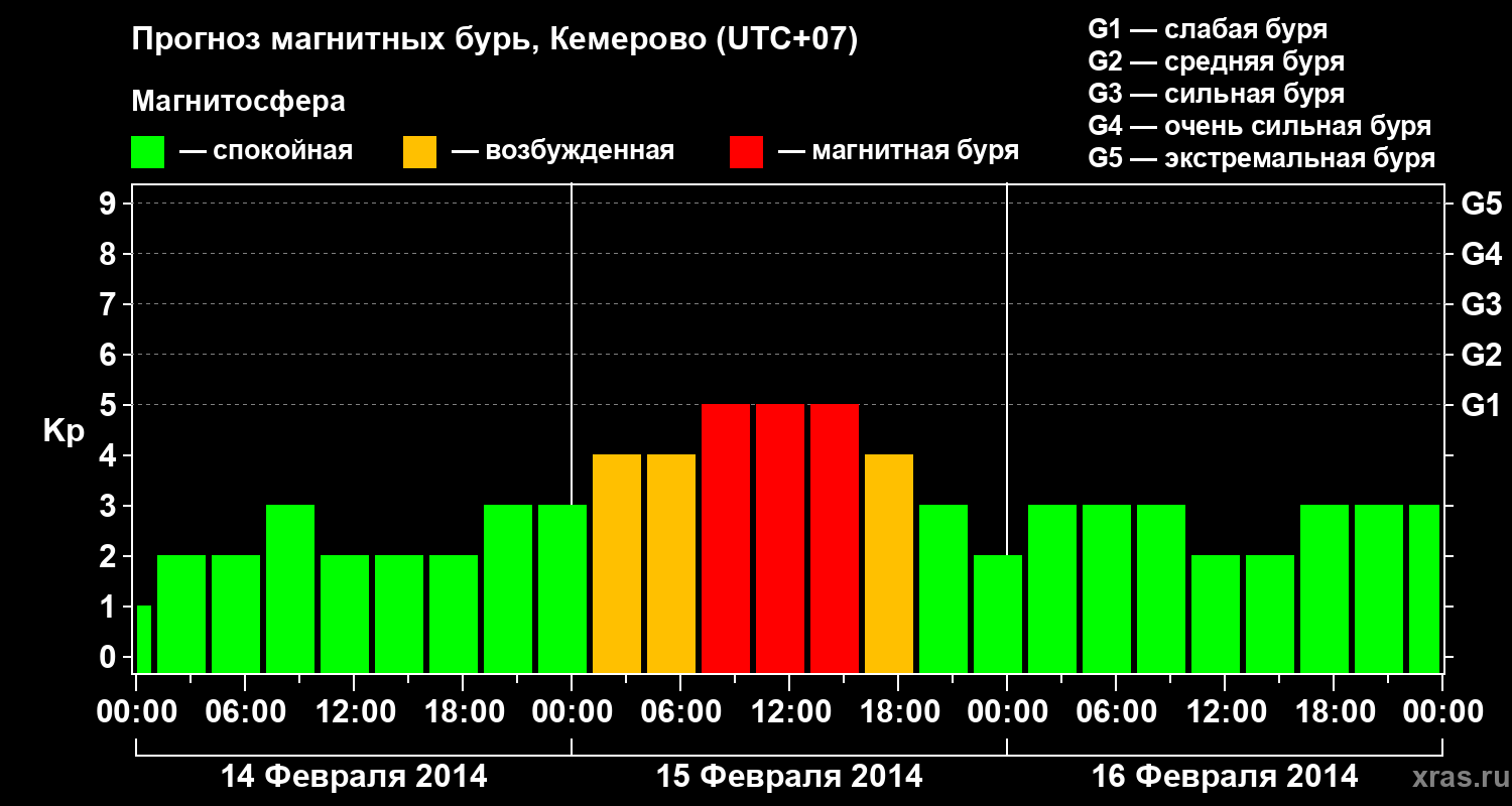 Прогноз геомагнитного индекса Kp