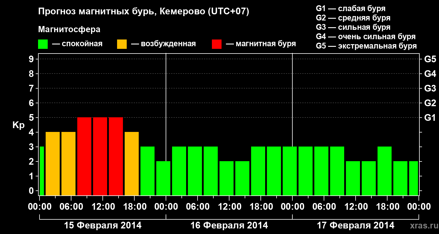 Прогноз геомагнитного индекса Kp