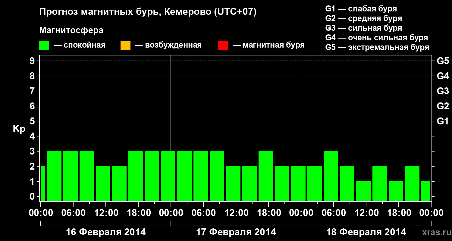 Прогноз геомагнитного индекса Kp