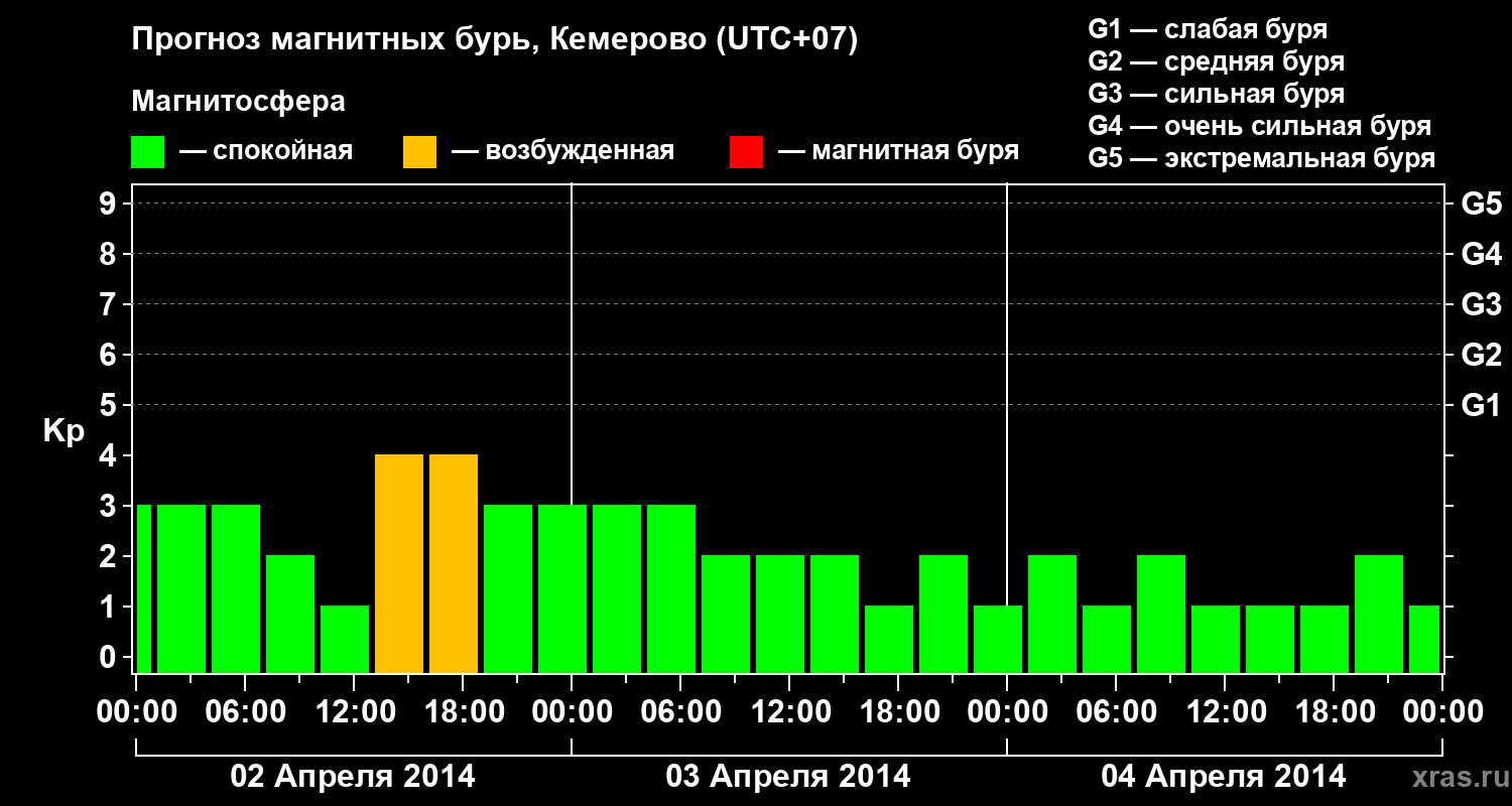 Прогноз геомагнитного индекса Kp