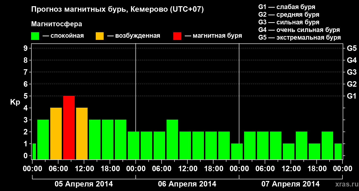 Прогноз геомагнитного индекса Kp