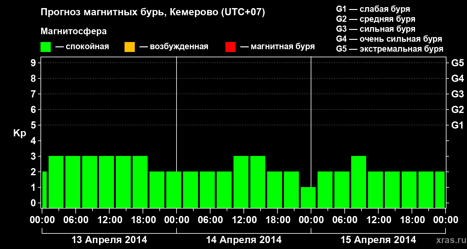 Прогноз геомагнитного индекса Kp