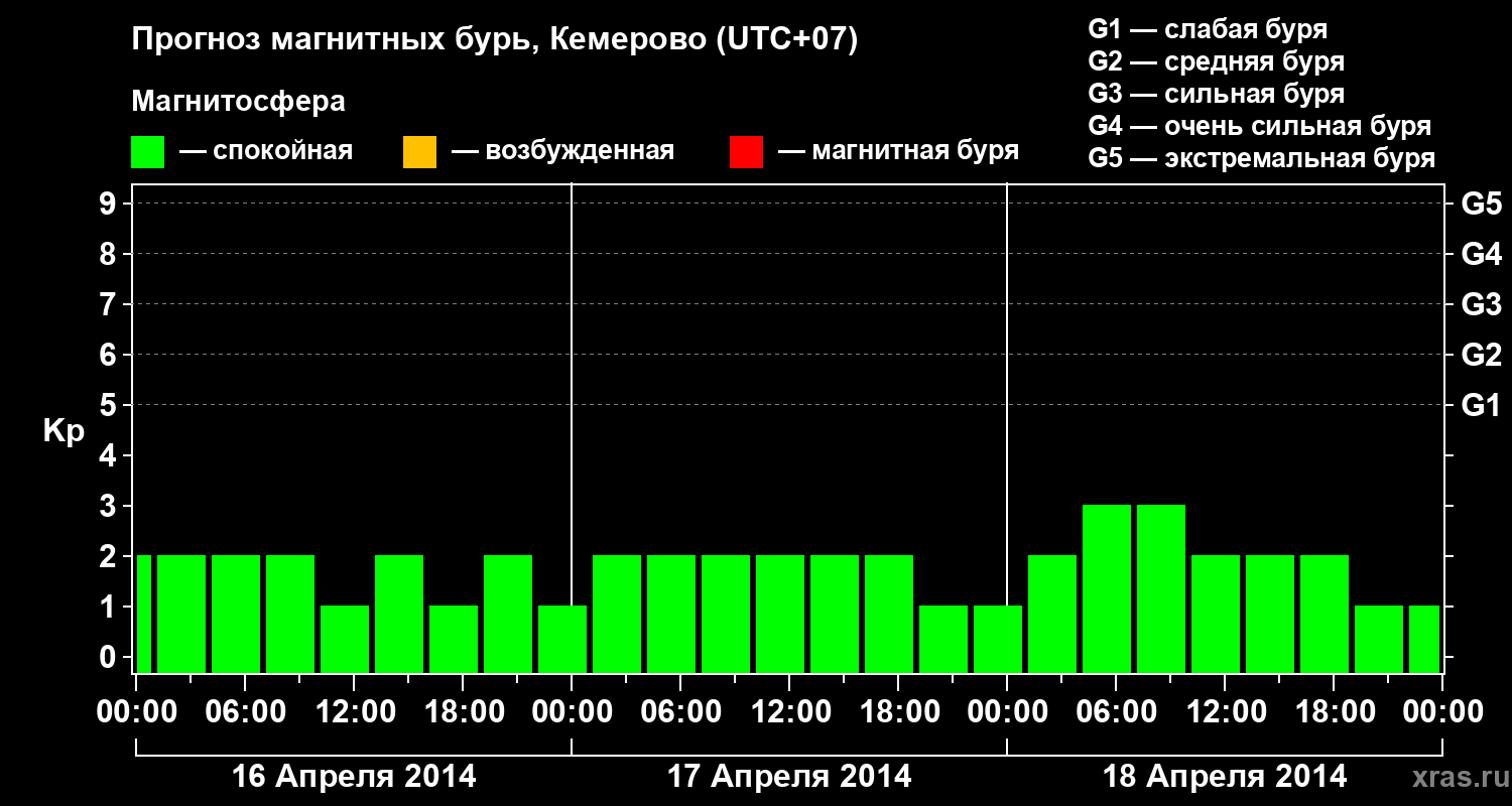 Прогноз геомагнитного индекса Kp