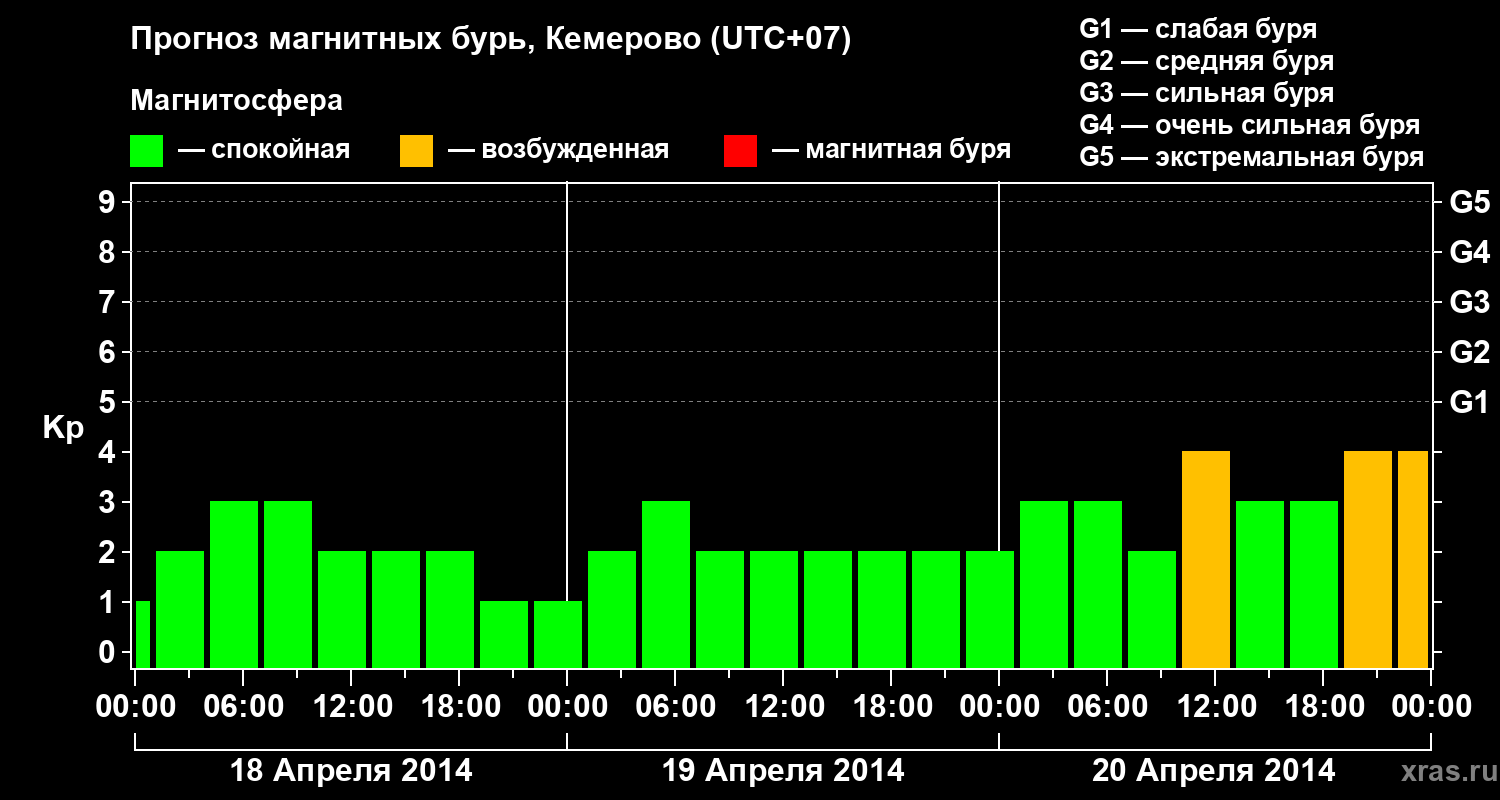 Прогноз геомагнитного индекса Kp