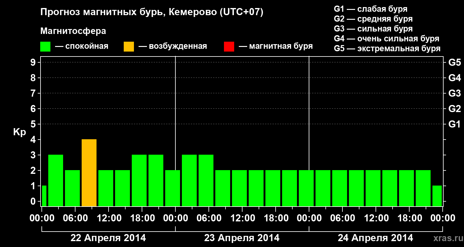 Прогноз геомагнитного индекса Kp