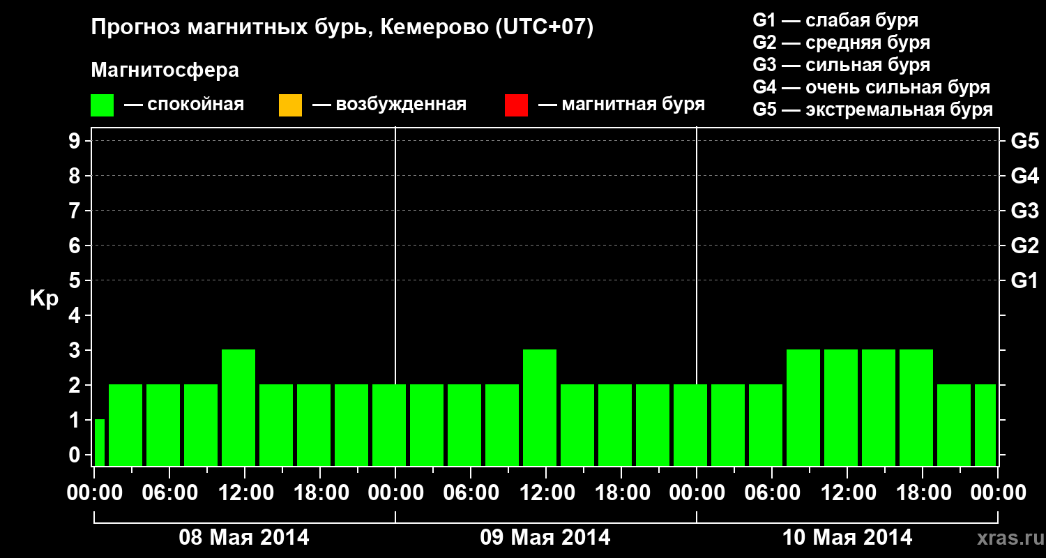 Прогноз геомагнитного индекса Kp