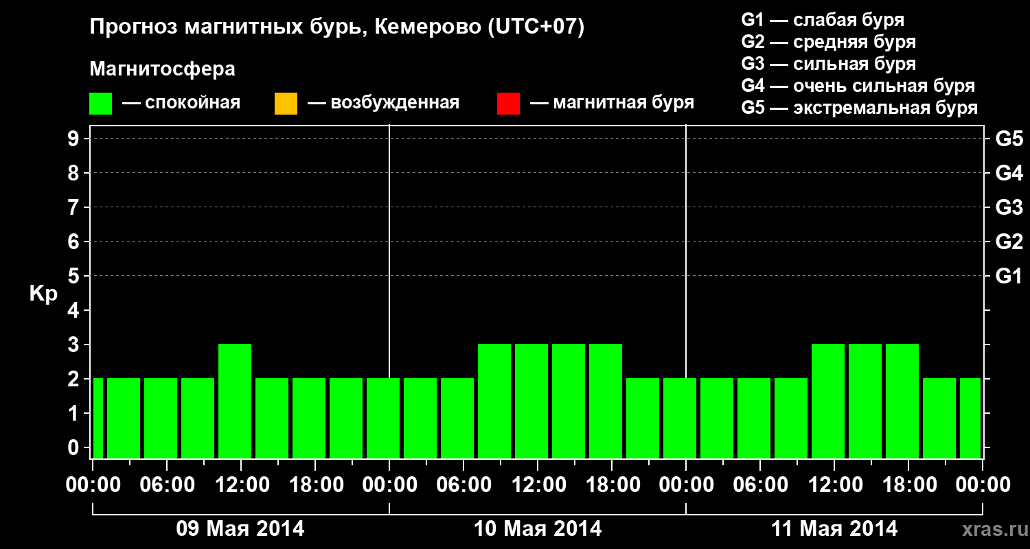 Прогноз геомагнитного индекса Kp