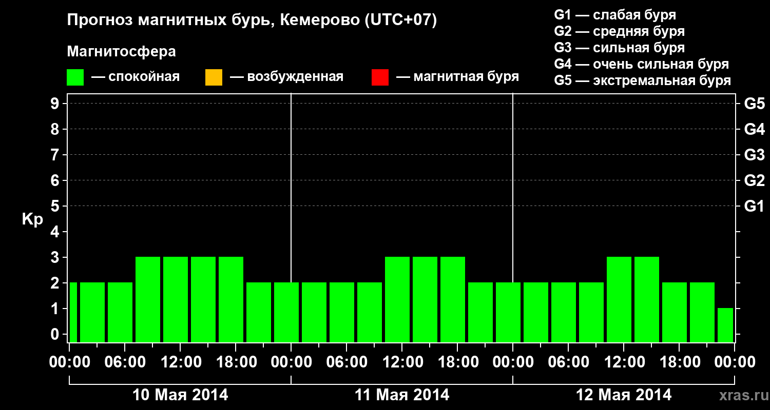Прогноз геомагнитного индекса Kp