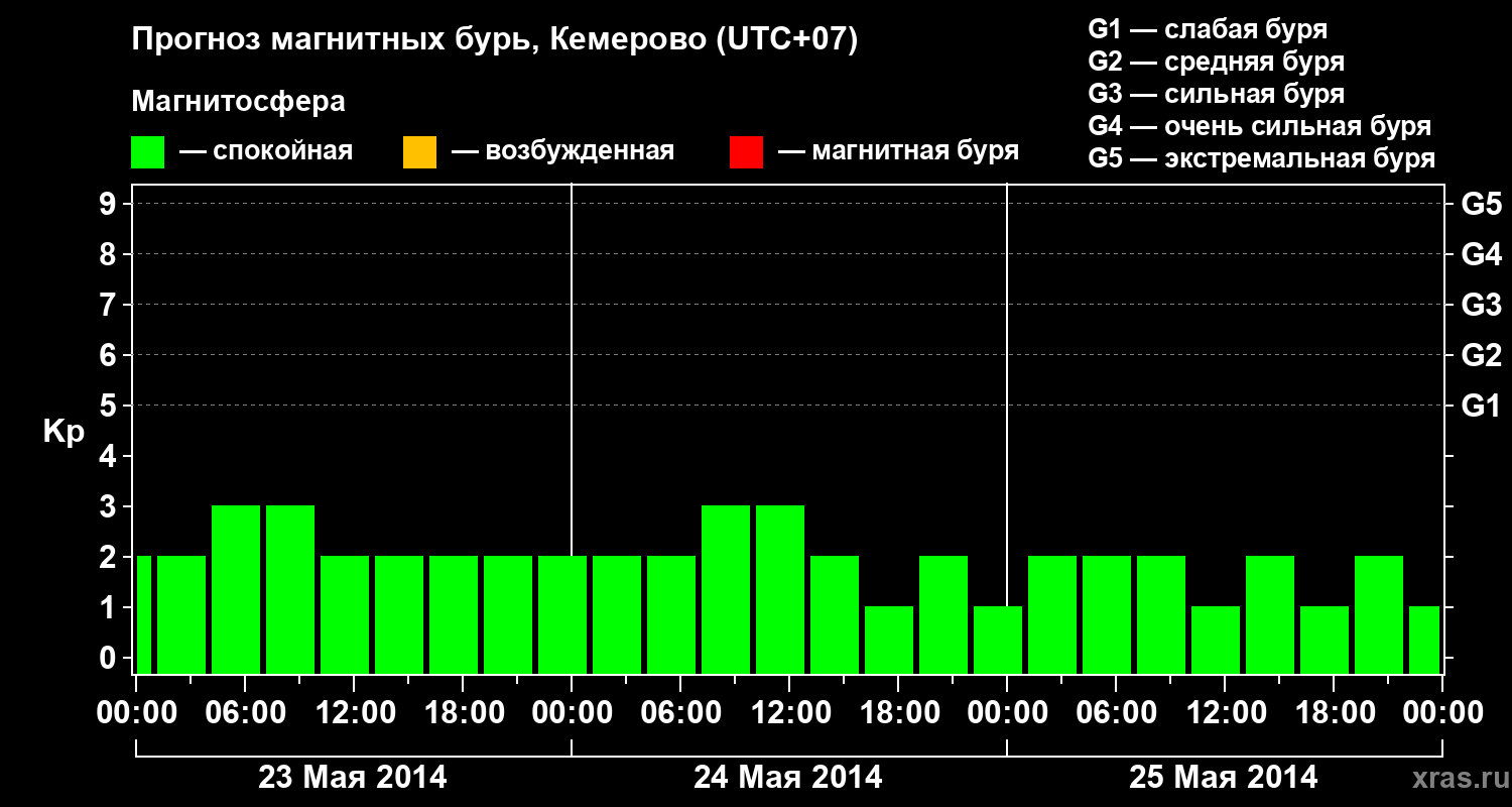 Прогноз геомагнитного индекса Kp