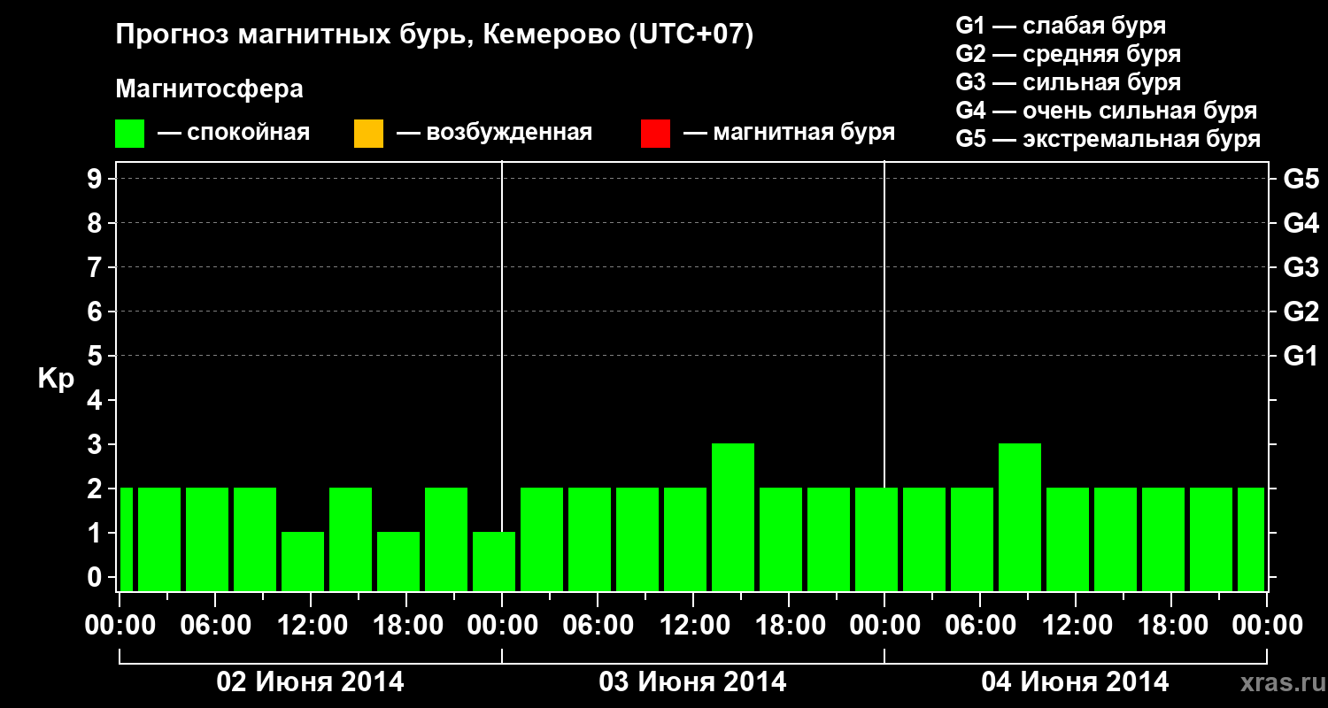 Прогноз геомагнитного индекса Kp