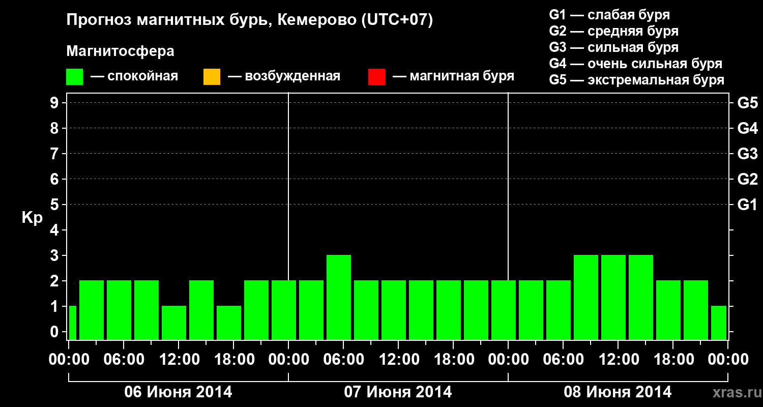 Прогноз геомагнитного индекса Kp