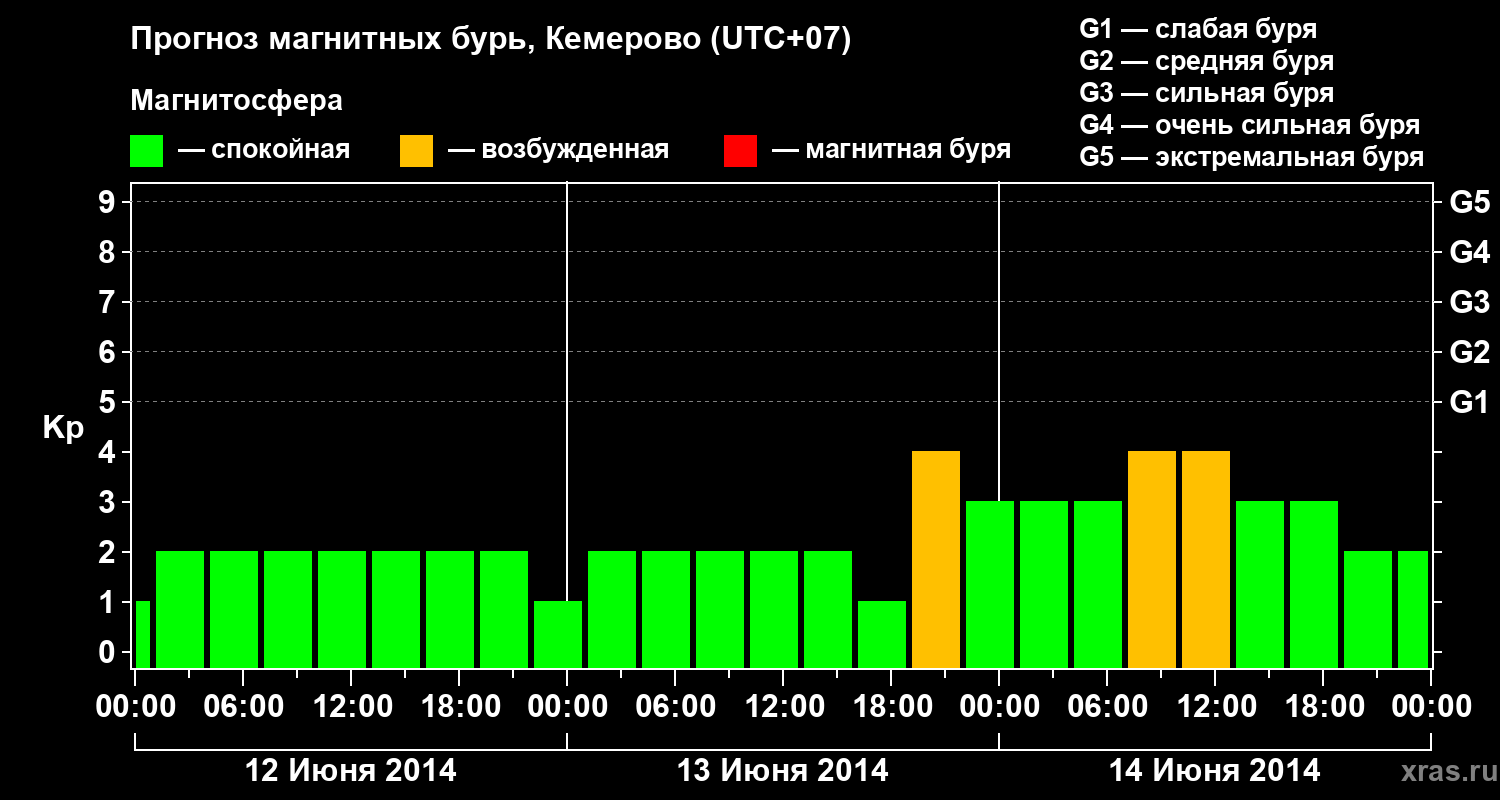 Прогноз геомагнитного индекса Kp