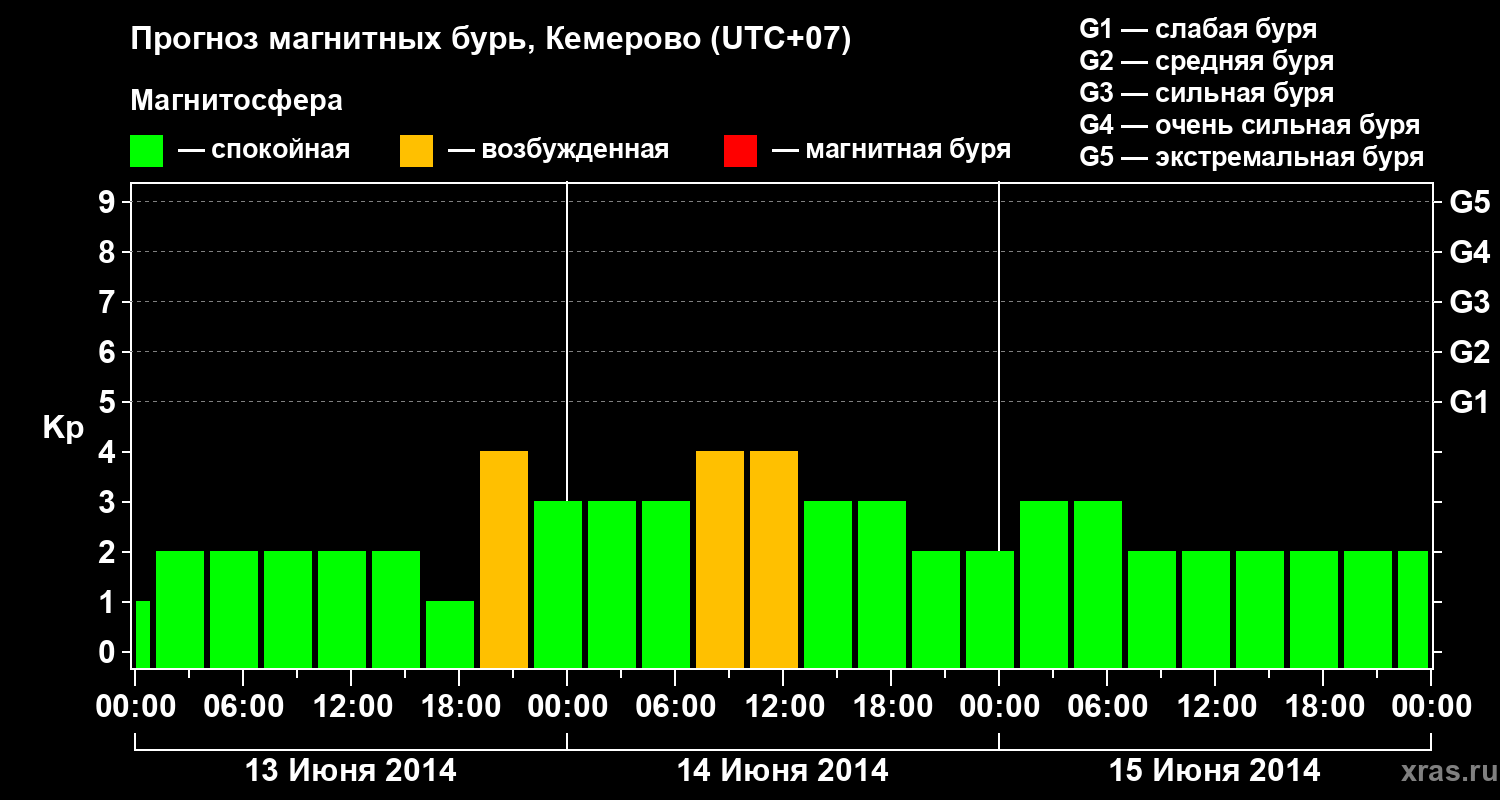 Прогноз геомагнитного индекса Kp