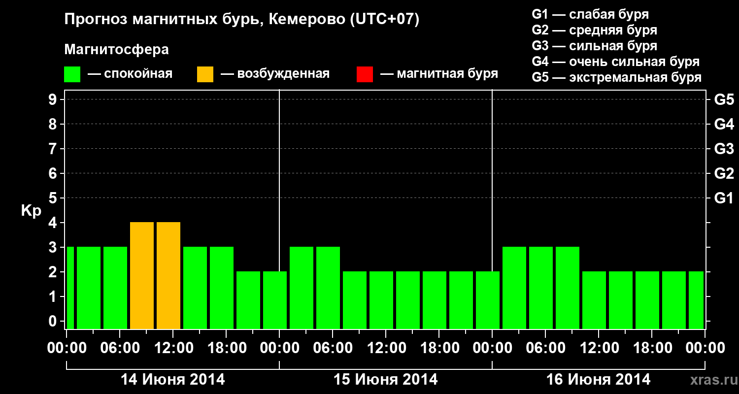 Прогноз геомагнитного индекса Kp