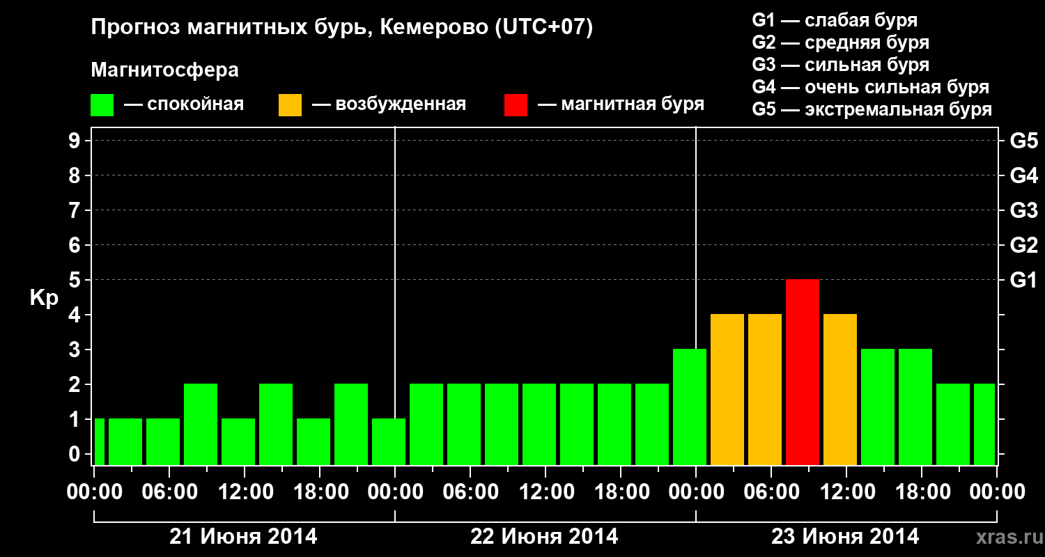 Прогноз геомагнитного индекса Kp