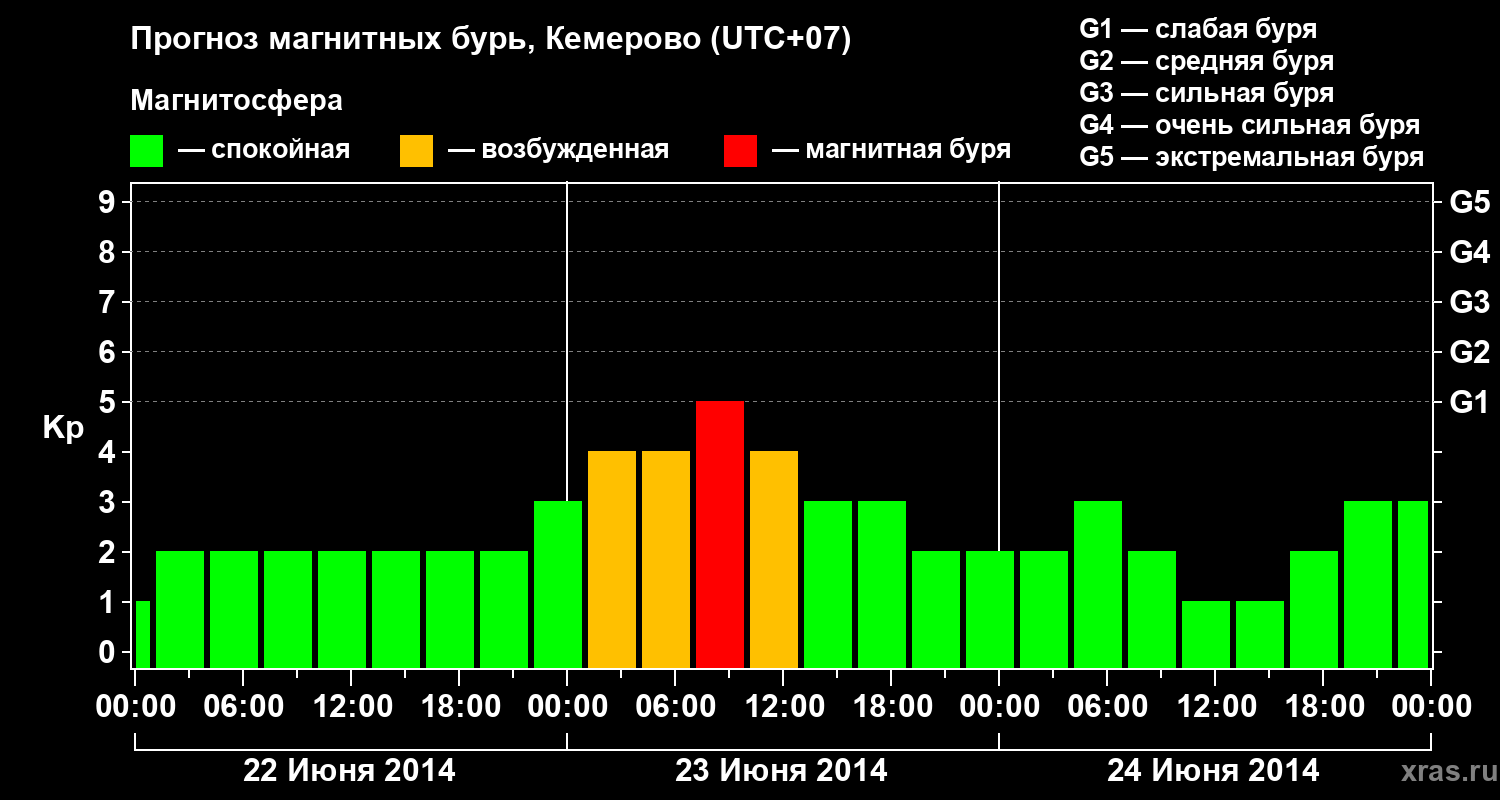 Прогноз геомагнитного индекса Kp