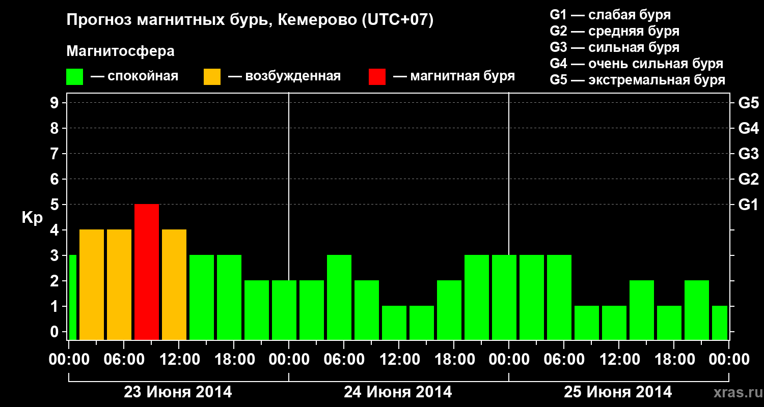 Прогноз геомагнитного индекса Kp