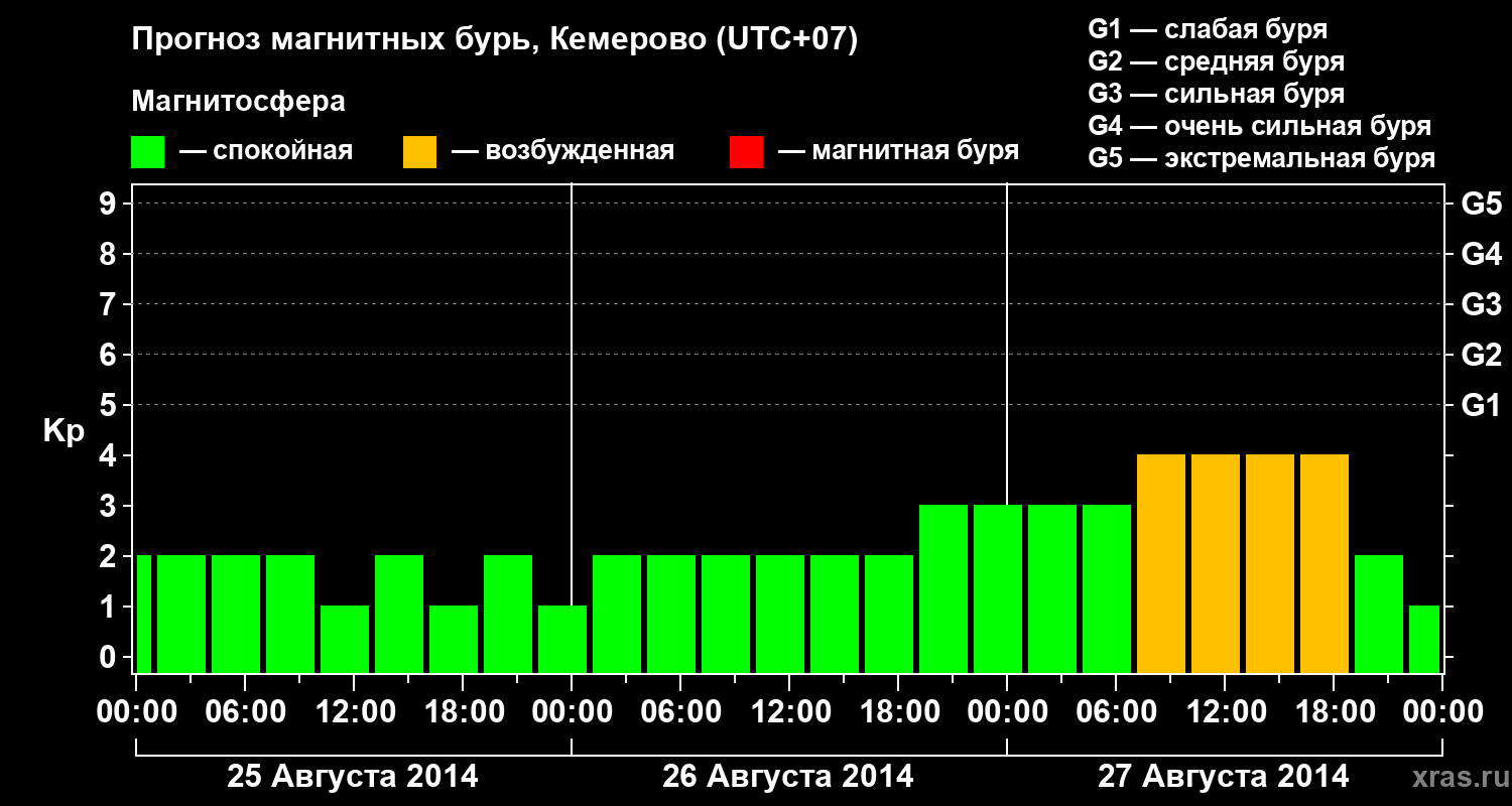 Прогноз геомагнитного индекса Kp