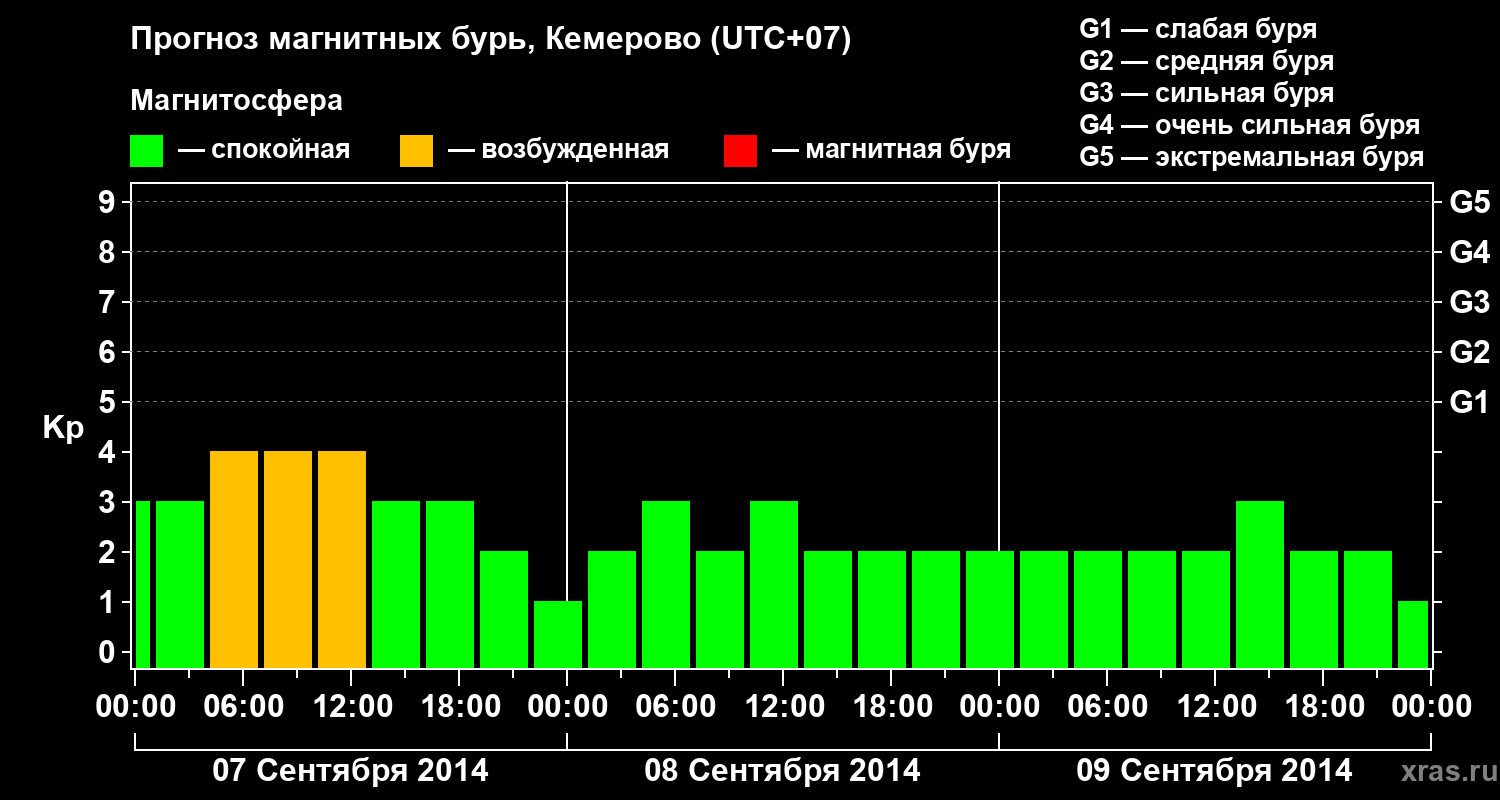 Прогноз геомагнитного индекса Kp