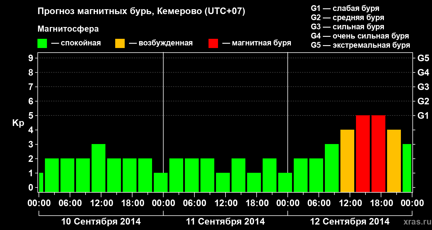 Прогноз геомагнитного индекса Kp