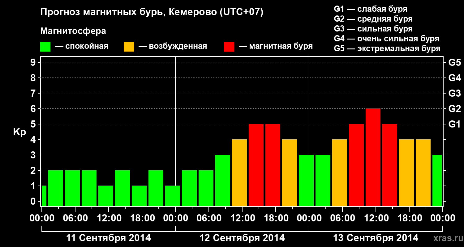 Прогноз геомагнитного индекса Kp