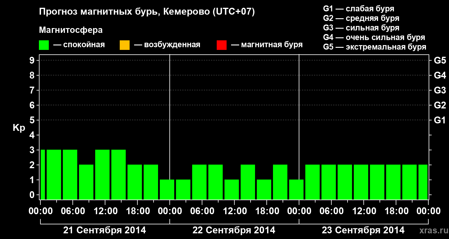 Прогноз геомагнитного индекса Kp