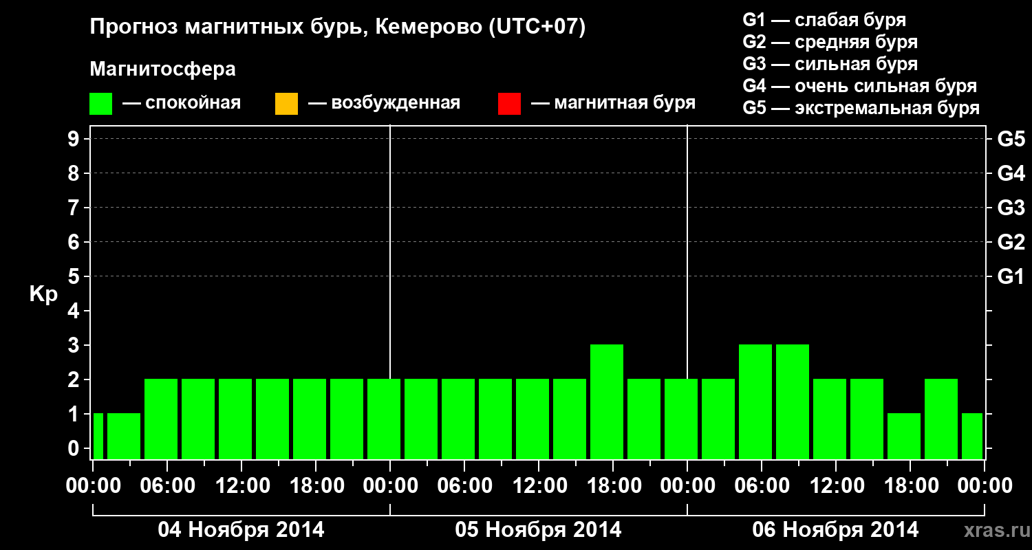 Прогноз геомагнитного индекса Kp