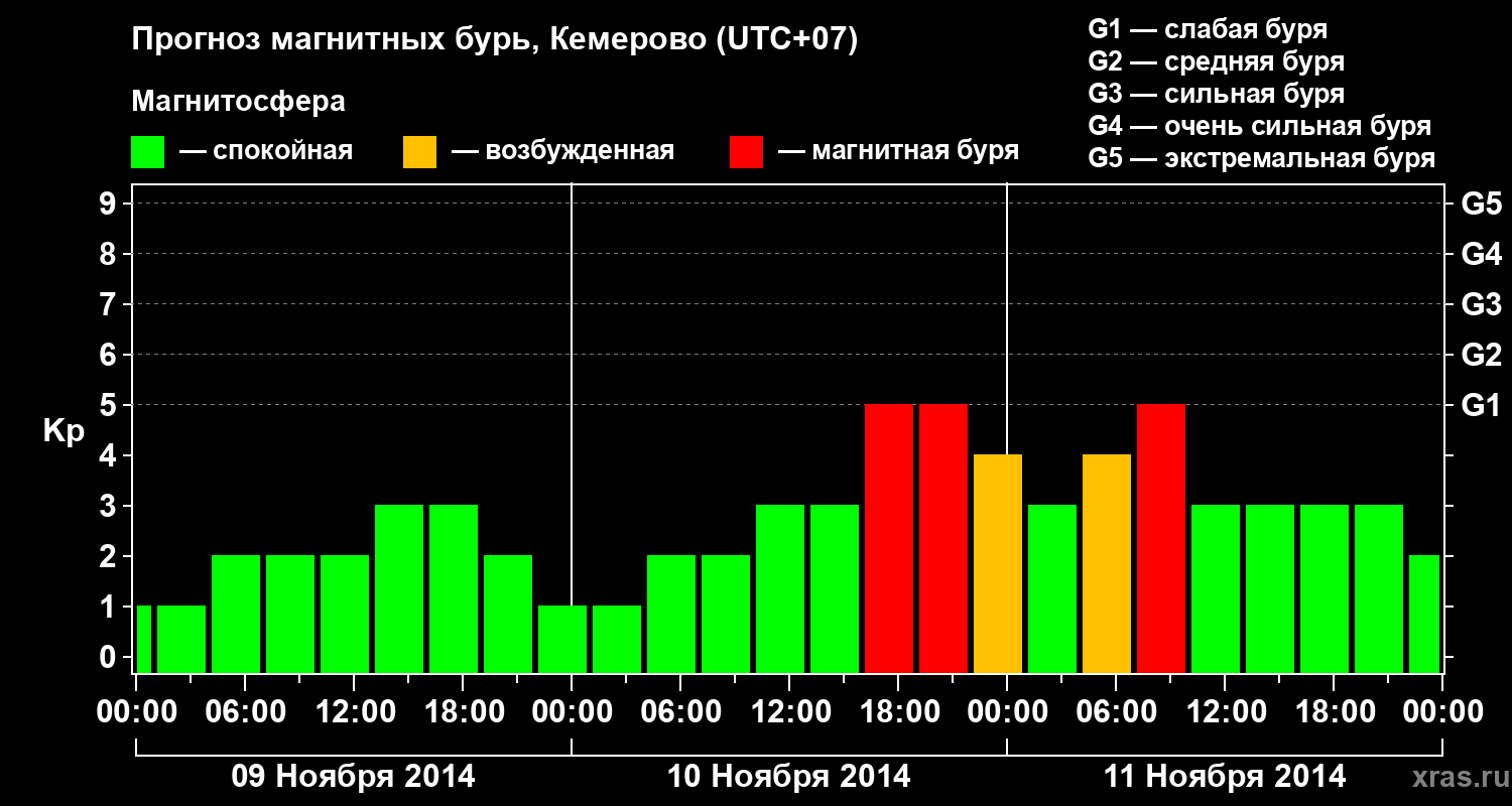 Прогноз геомагнитного индекса Kp
