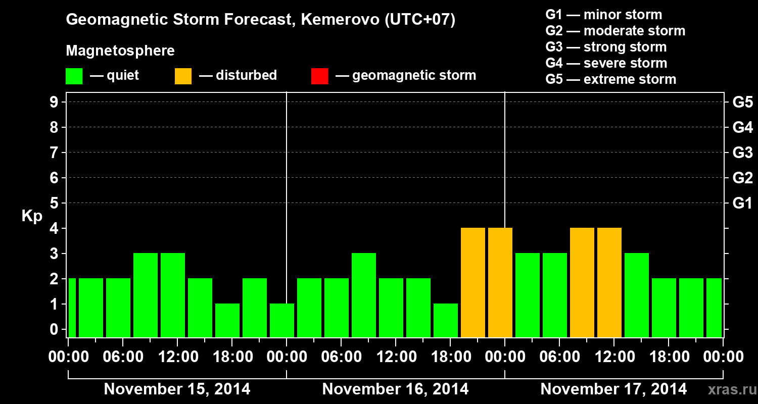Forecast of the geomagnetic index Kp