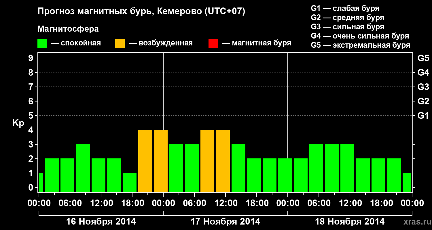 Прогноз геомагнитного индекса Kp