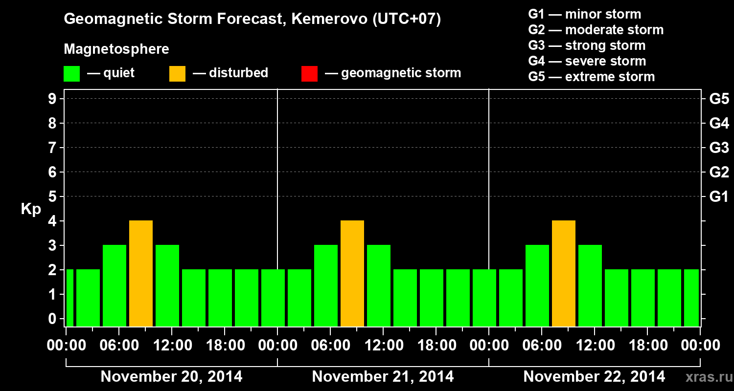 Forecast of the geomagnetic index Kp