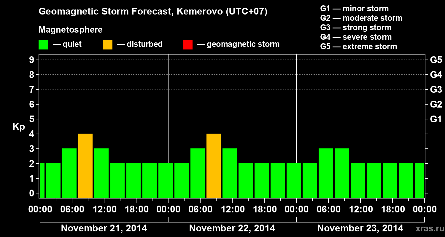 Forecast of the geomagnetic index Kp