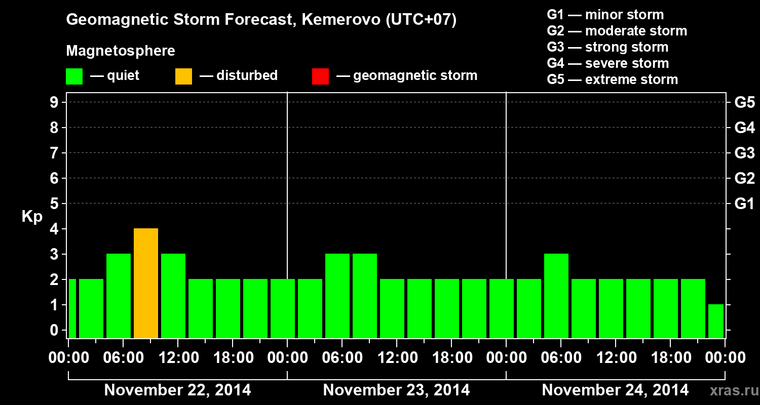 Forecast of the geomagnetic index Kp