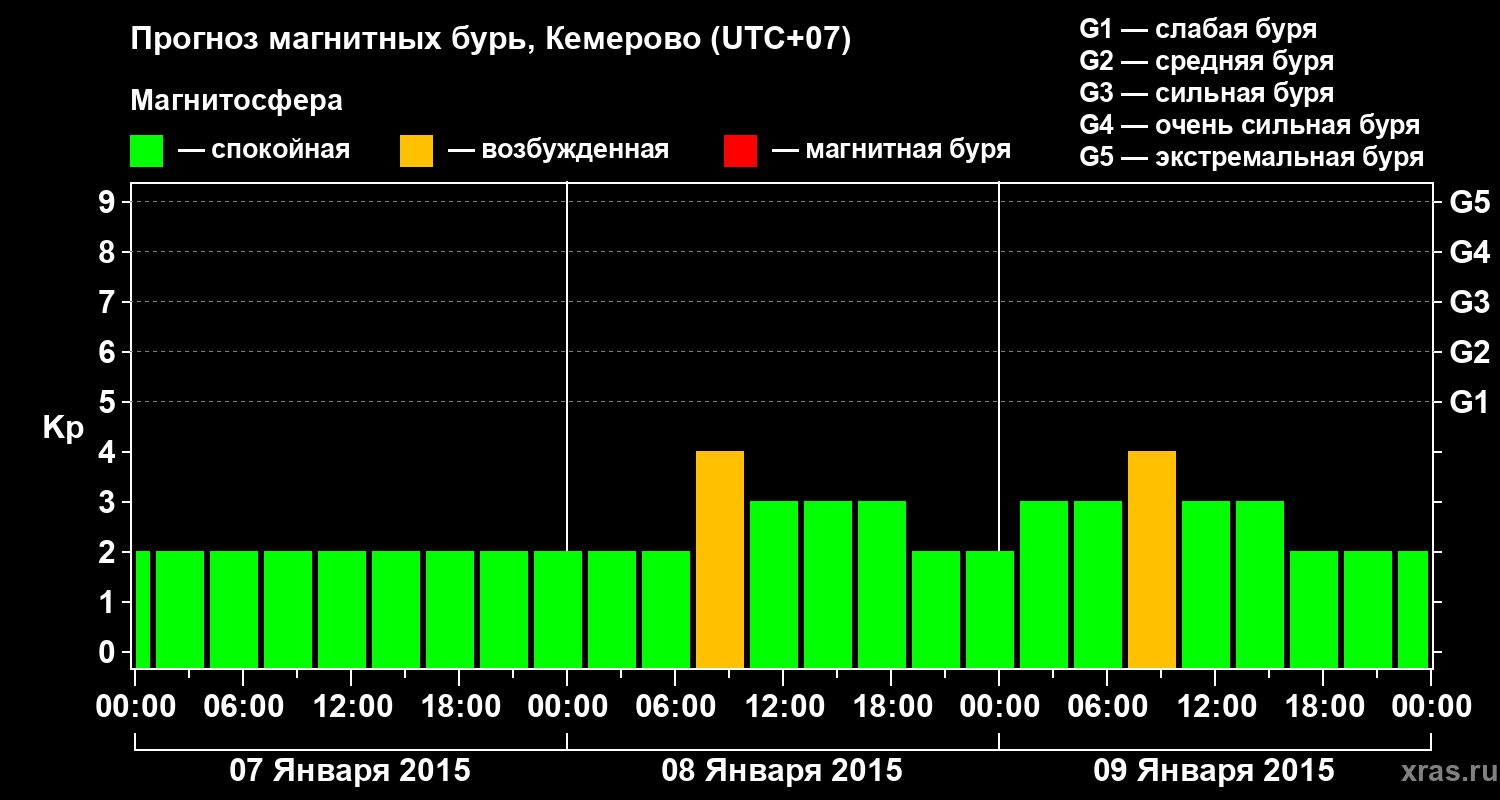Прогноз геомагнитного индекса Kp