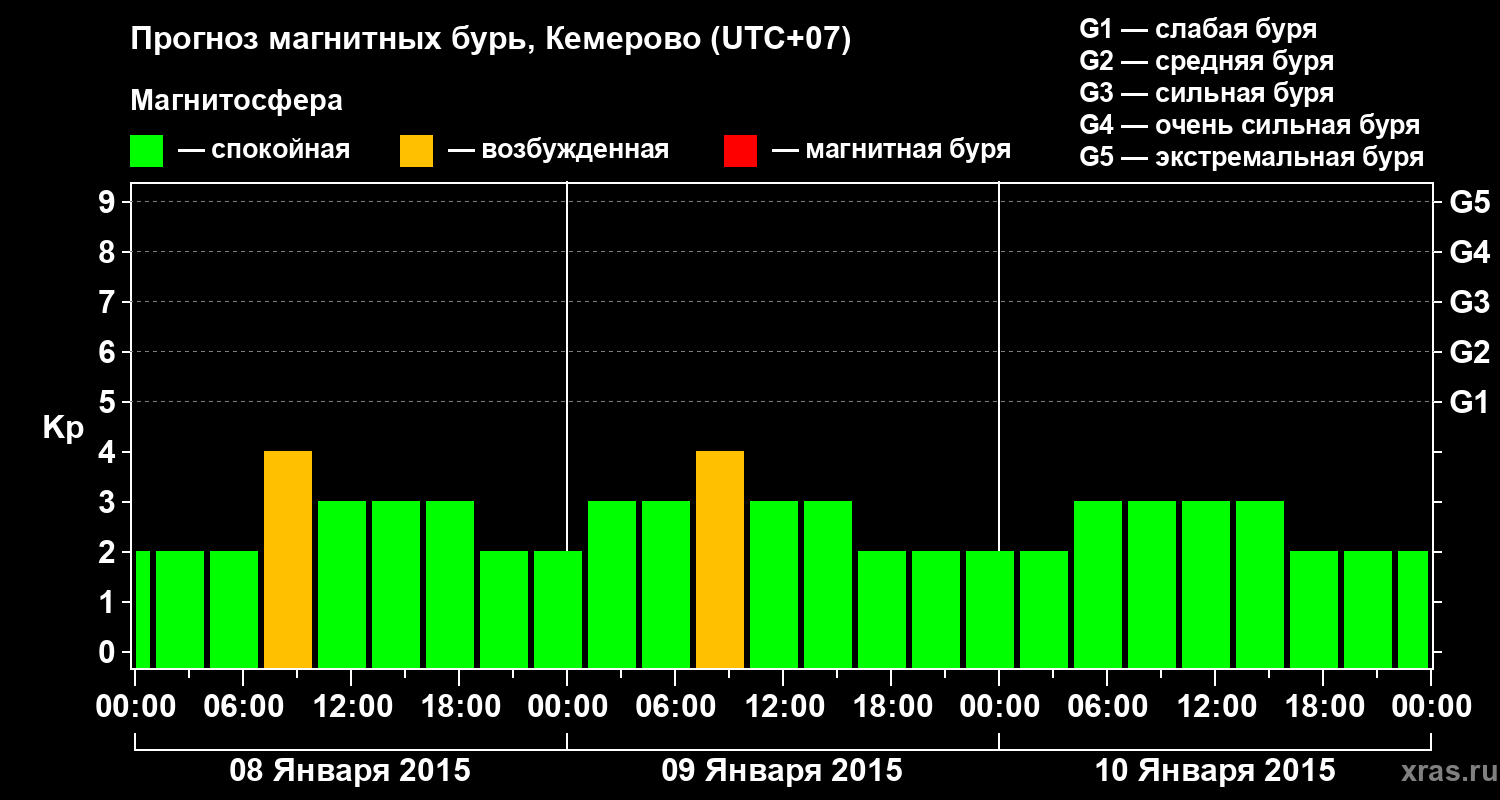 Прогноз геомагнитного индекса Kp