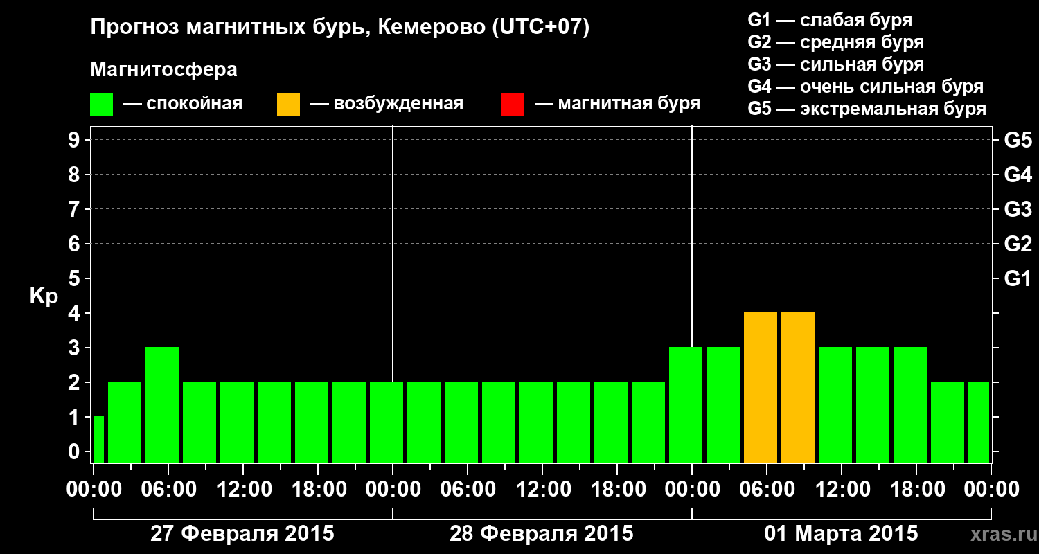 Прогноз геомагнитного индекса Kp