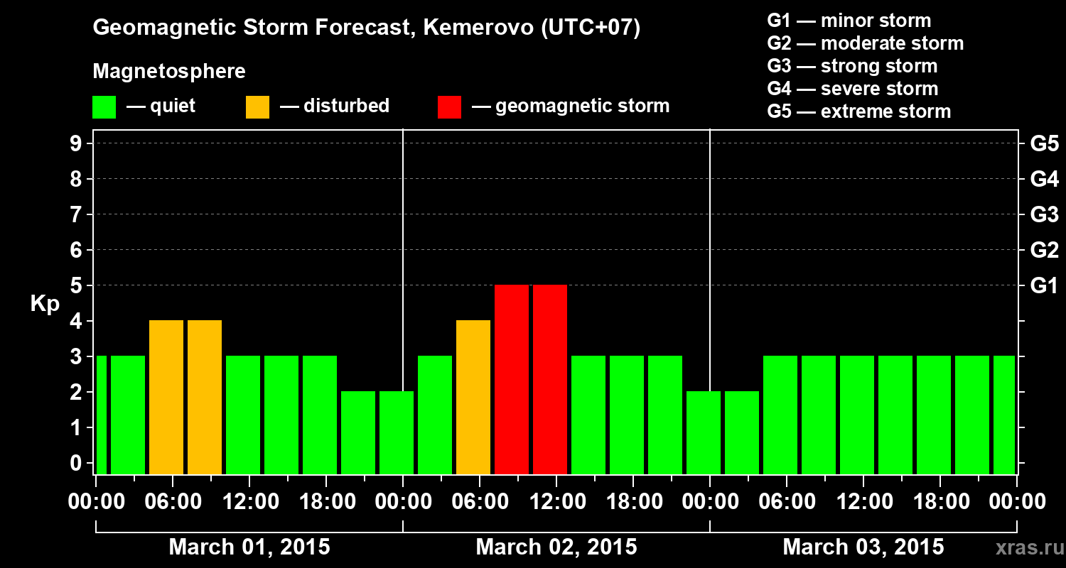 Forecast of the geomagnetic index Kp