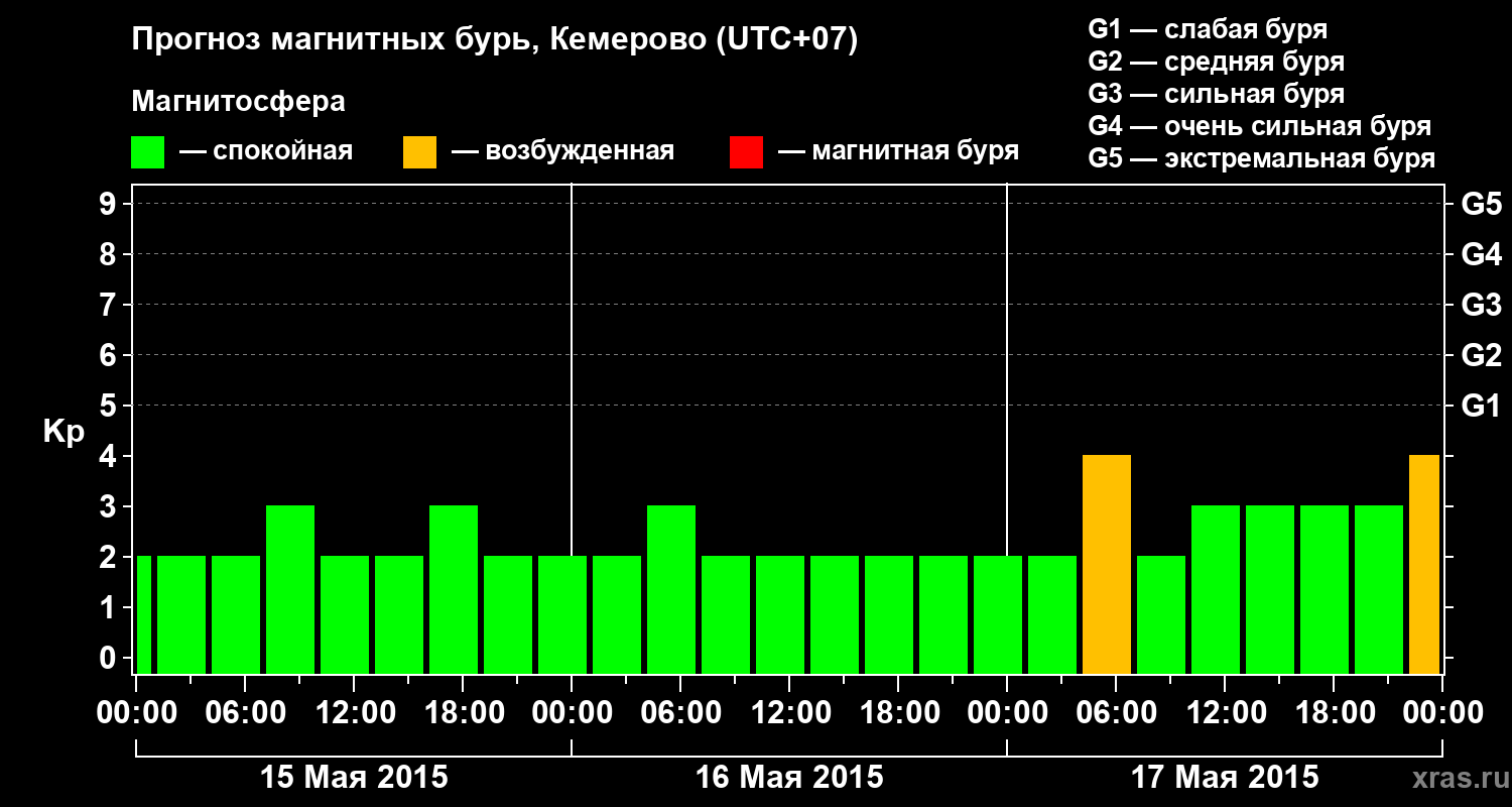 Прогноз геомагнитного индекса Kp