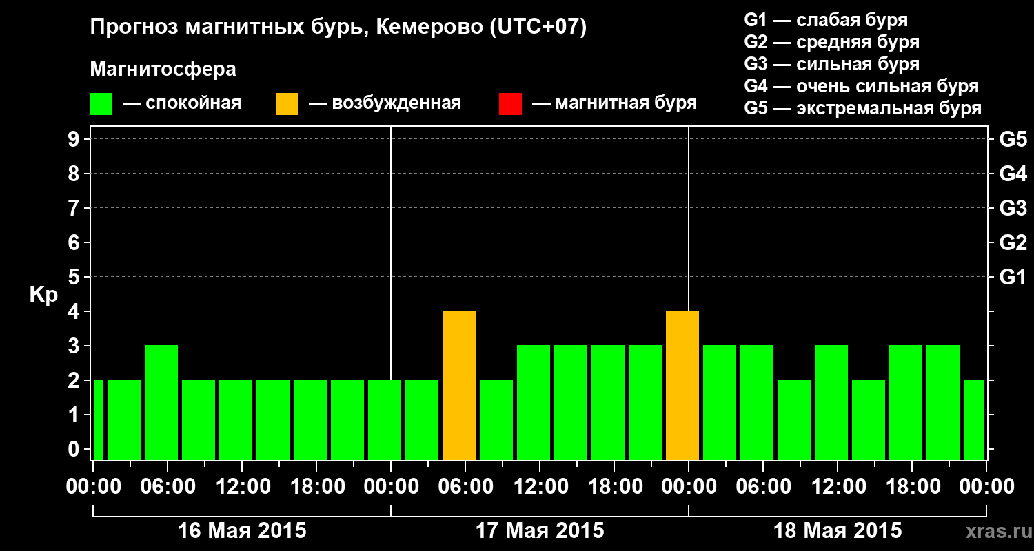 Прогноз геомагнитного индекса Kp