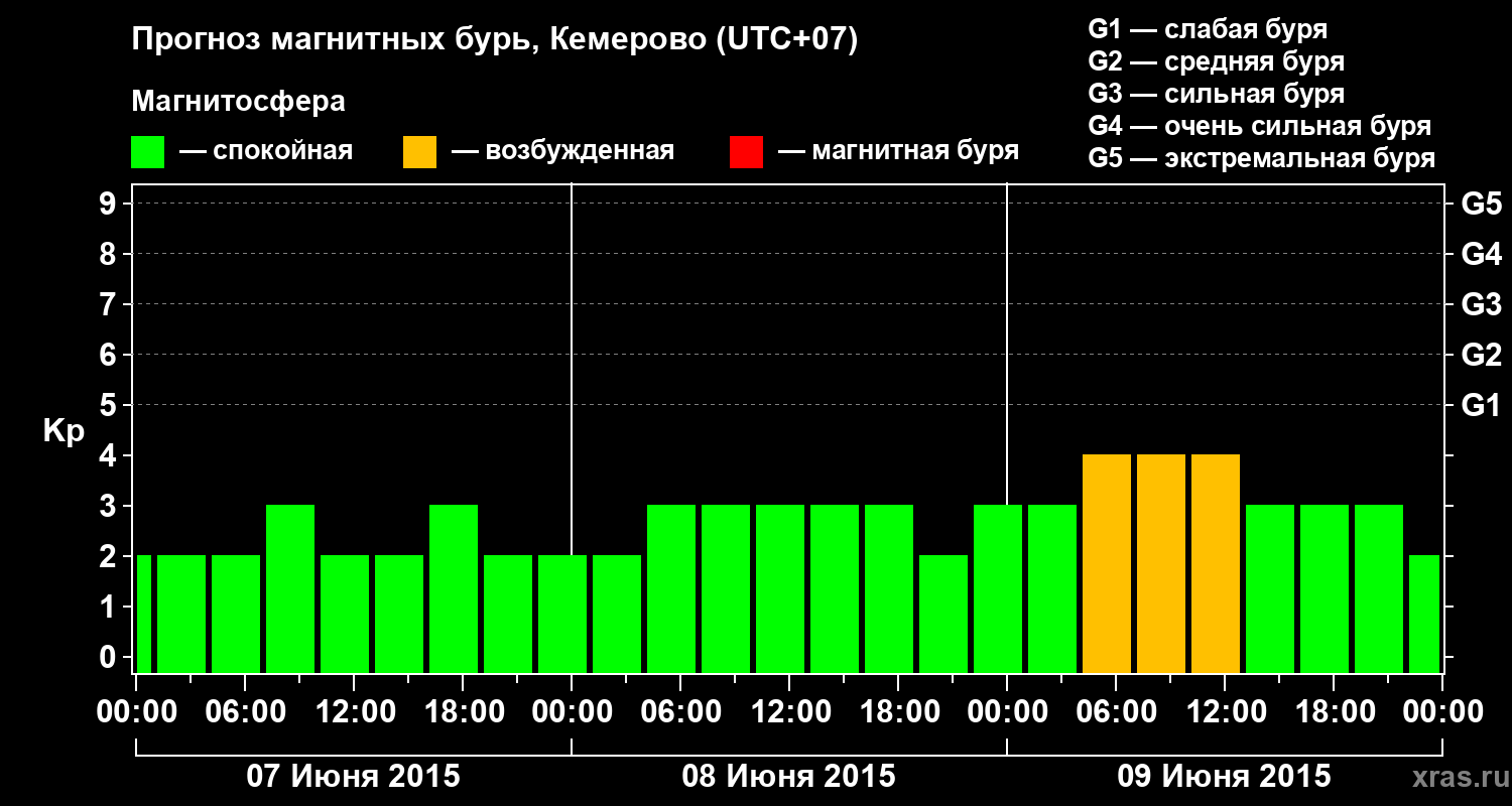 Прогноз геомагнитного индекса Kp