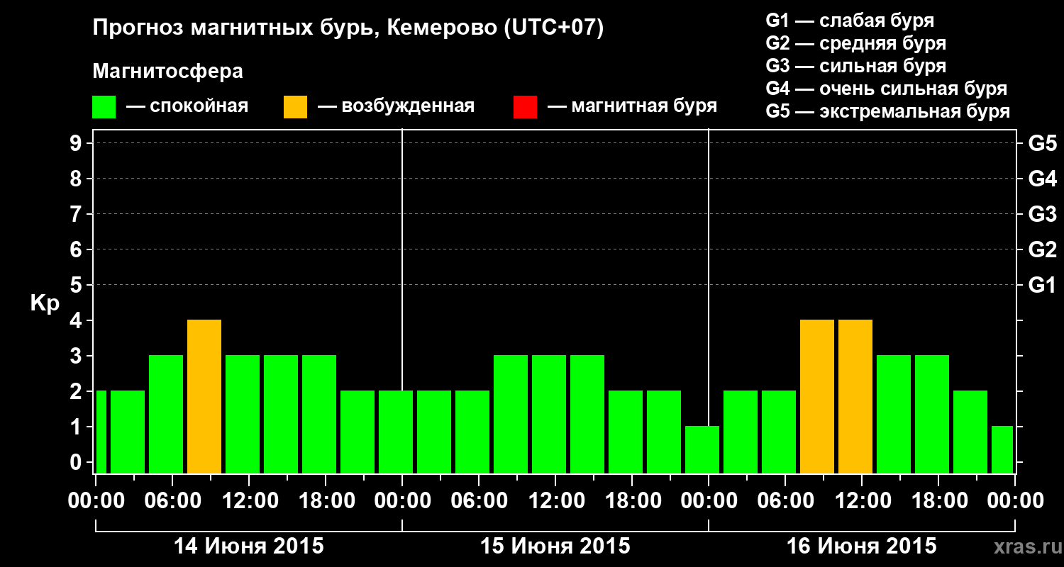 Прогноз геомагнитного индекса Kp