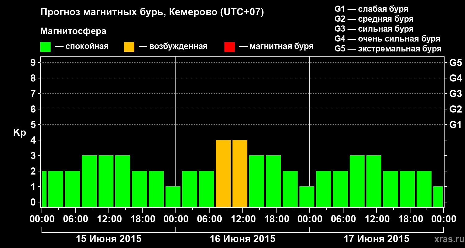 Прогноз геомагнитного индекса Kp