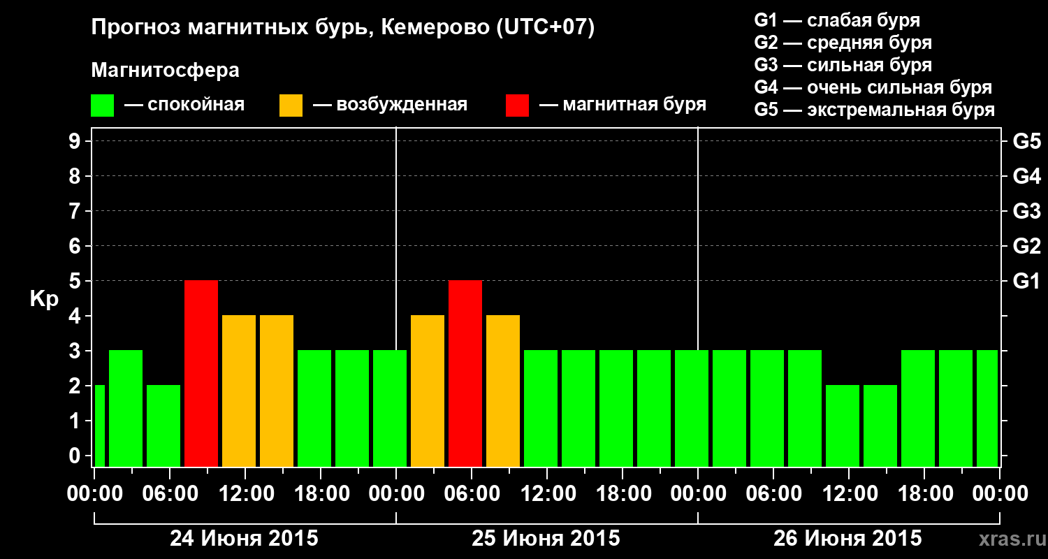 Прогноз геомагнитного индекса Kp