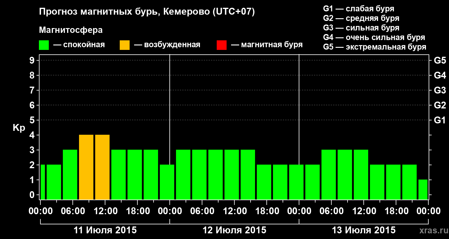 Прогноз геомагнитного индекса Kp