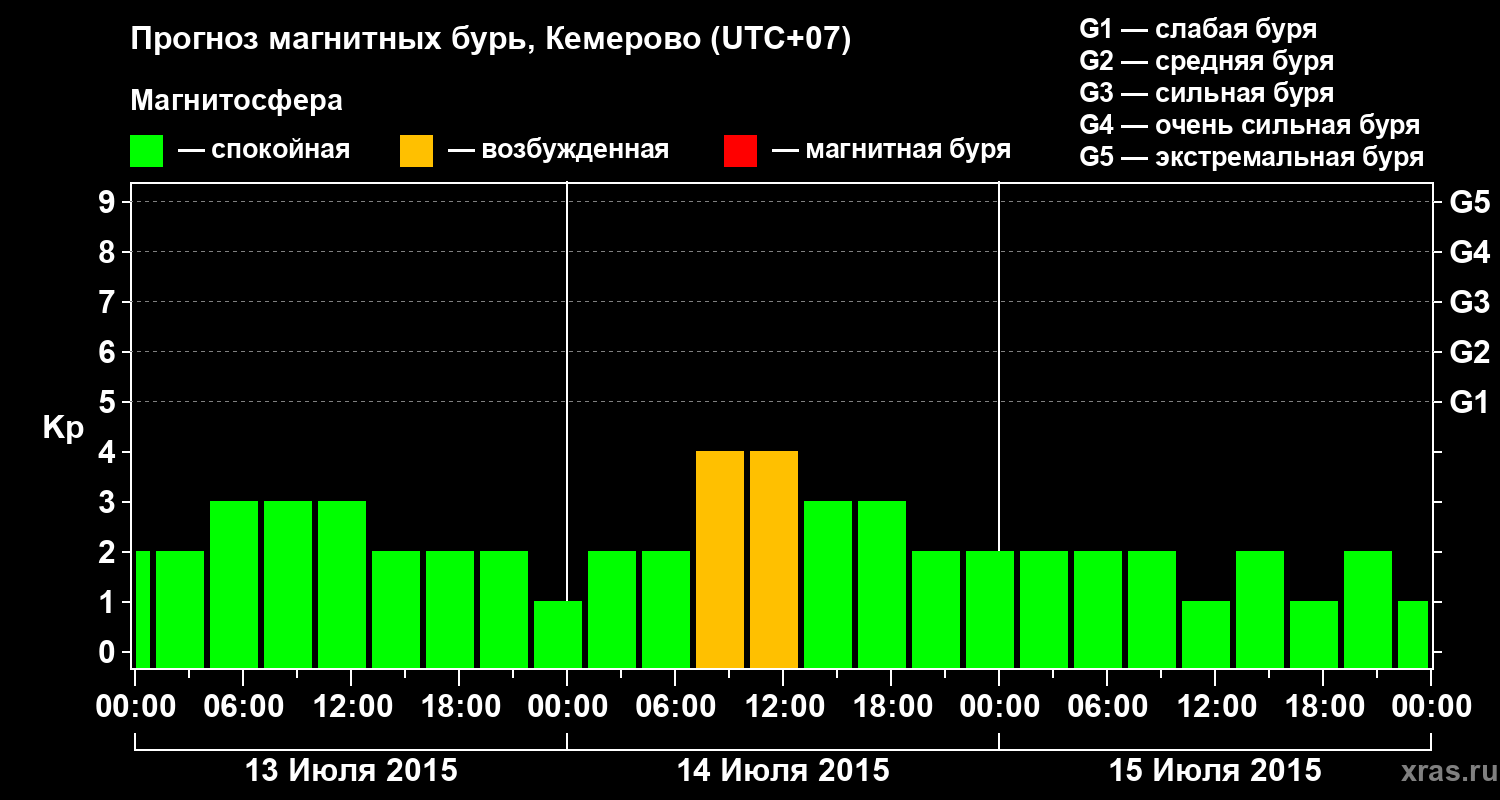 Прогноз геомагнитного индекса Kp