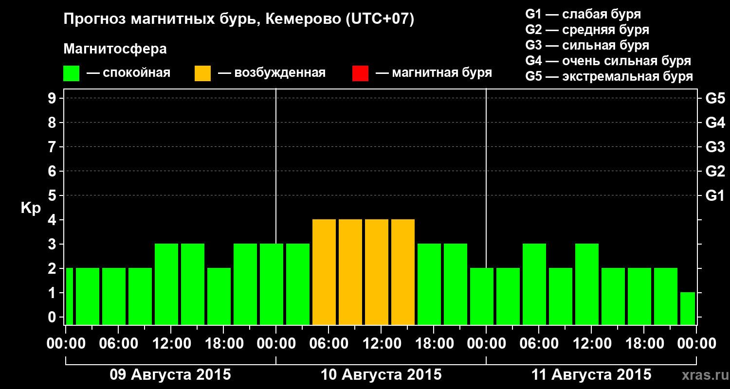 Прогноз геомагнитного индекса Kp