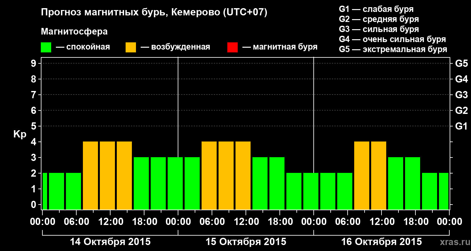 Прогноз геомагнитного индекса Kp