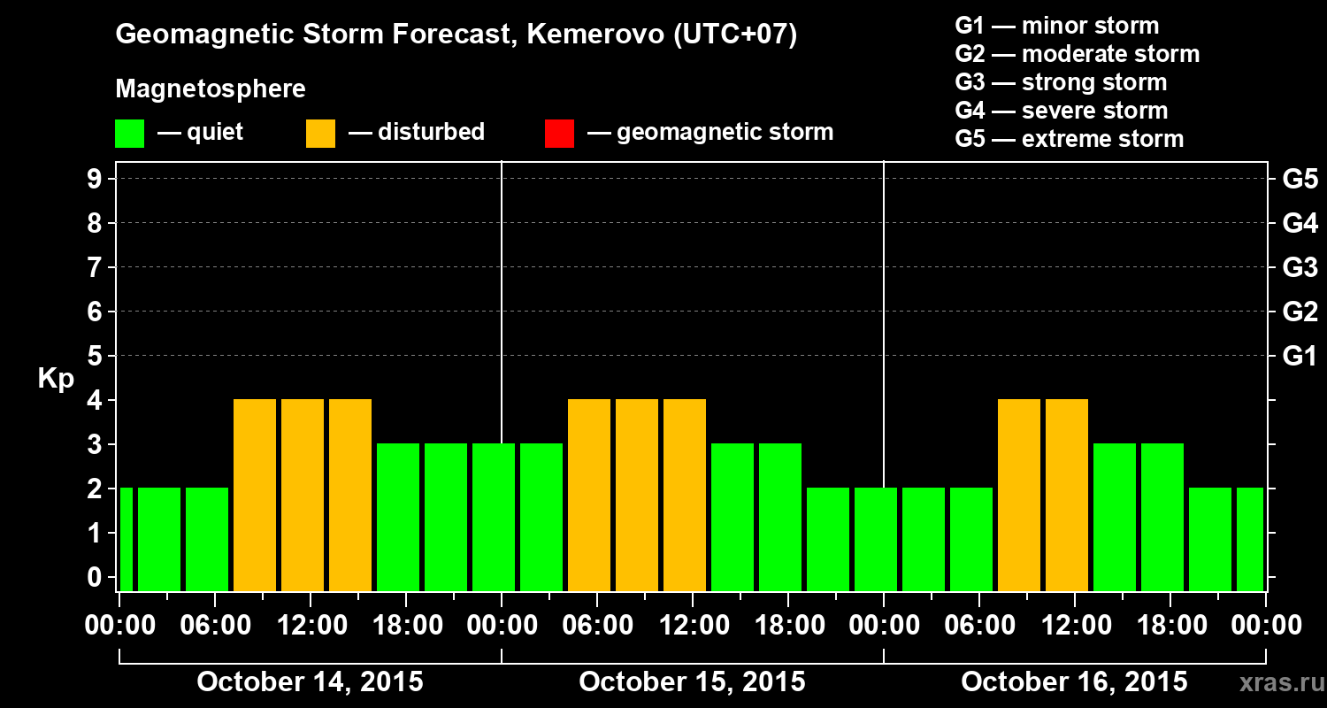 Forecast of the geomagnetic index Kp